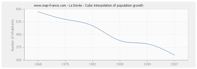 La Dorée : Cubic interpolation of population growth